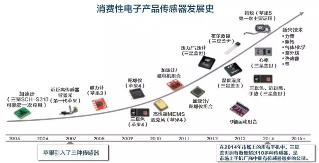 传感器